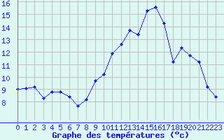 Courbe de tempratures pour Grandfresnoy (60)