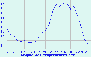 Courbe de tempratures pour Millau - Soulobres (12)