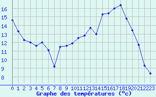 Courbe de tempratures pour Sommesous (51)