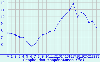 Courbe de tempratures pour Prveranges (18)