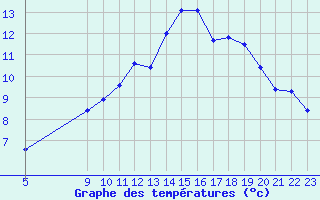 Courbe de tempratures pour Charleville-Mzires (08)