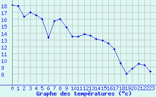 Courbe de tempratures pour Zilina / Hricov