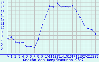 Courbe de tempratures pour Six-Fours (83)