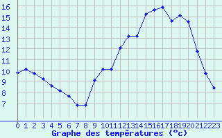 Courbe de tempratures pour La Chapelle-Montreuil (86)