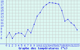 Courbe de tempratures pour Tarbes (65)