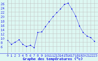 Courbe de tempratures pour Champtercier (04)