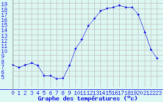 Courbe de tempratures pour Saint-Vran (05)