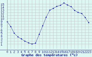 Courbe de tempratures pour Thnes (74)