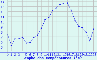 Courbe de tempratures pour Berne Liebefeld (Sw)