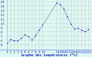 Courbe de tempratures pour Dourbes (Be)