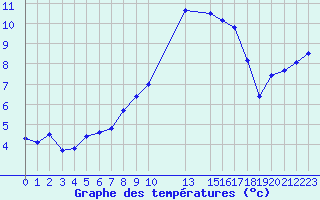 Courbe de tempratures pour Retie (Be)