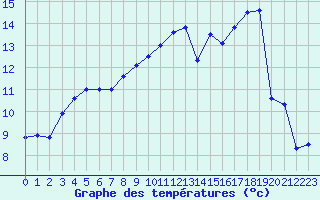 Courbe de tempratures pour Koksijde (Be)