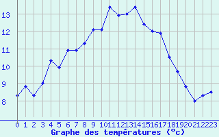 Courbe de tempratures pour La Brvine (Sw)