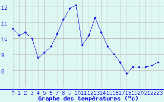 Courbe de tempratures pour Lebergsfjellet