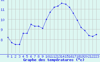 Courbe de tempratures pour Marignane (13)