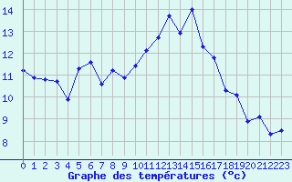 Courbe de tempratures pour Montroy (17)