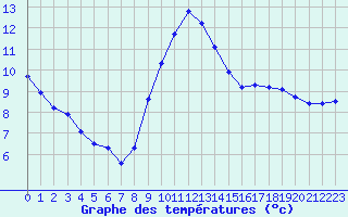 Courbe de tempratures pour Bridel (Lu)