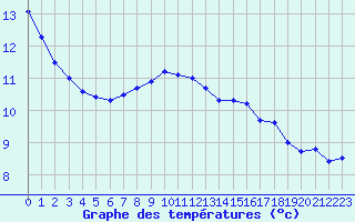 Courbe de tempratures pour Harburg