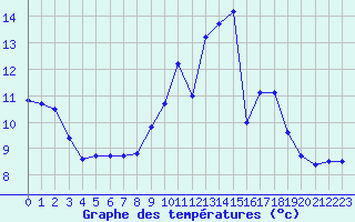 Courbe de tempratures pour Saint-Mdard-d