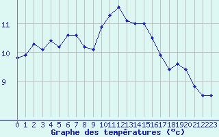 Courbe de tempratures pour Roissy (95)