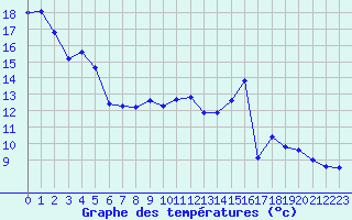 Courbe de tempratures pour Ambrieu (01)