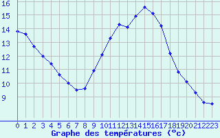 Courbe de tempratures pour Salon-de-Provence (13)