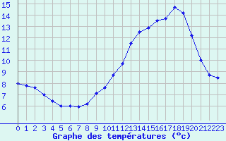 Courbe de tempratures pour Latronquire (46)