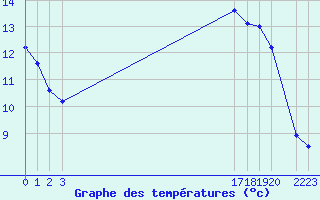 Courbe de tempratures pour Variscourt (02)