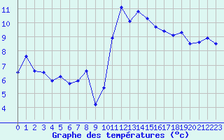 Courbe de tempratures pour Cap Cpet (83)