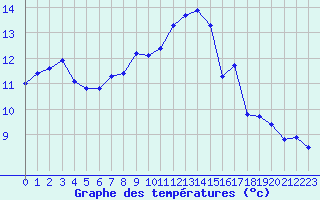 Courbe de tempratures pour Crest (26)