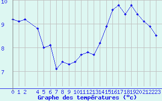 Courbe de tempratures pour la bouée 62165