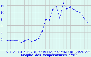 Courbe de tempratures pour Grenoble/St-Etienne-St-Geoirs (38)