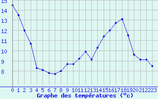 Courbe de tempratures pour Luxeuil (70)
