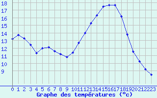 Courbe de tempratures pour Lobbes (Be)