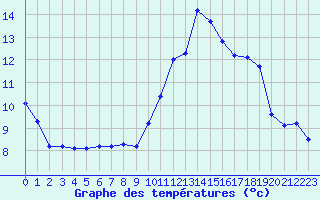 Courbe de tempratures pour Sain-Bel (69)