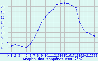 Courbe de tempratures pour Gsgen