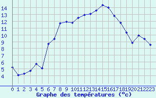 Courbe de tempratures pour Aix-la-Chapelle (All)