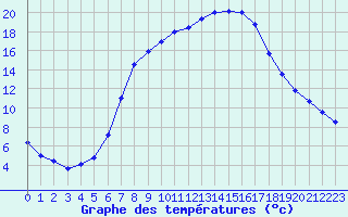 Courbe de tempratures pour Les Charbonnires (Sw)