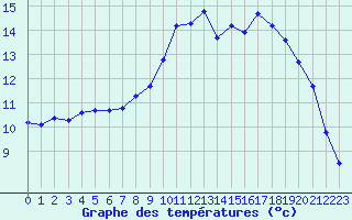 Courbe de tempratures pour Lannion (22)