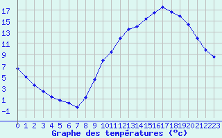 Courbe de tempratures pour Aurillac (15)