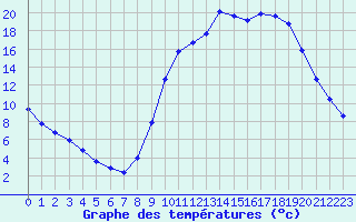 Courbe de tempratures pour Cabris (13)