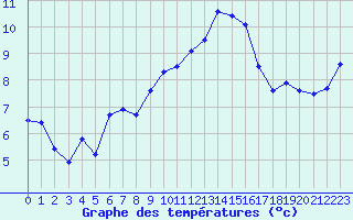 Courbe de tempratures pour Alpinzentrum Rudolfshuette