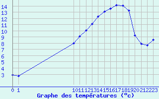 Courbe de tempratures pour San Chierlo (It)