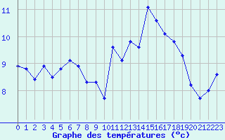 Courbe de tempratures pour Aigrefeuille d
