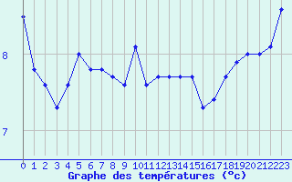 Courbe de tempratures pour la bouée 62121