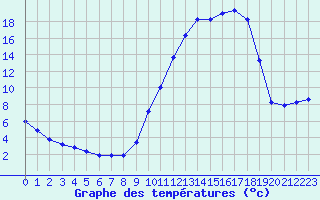 Courbe de tempratures pour Hd-Bazouges (35)