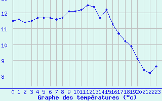 Courbe de tempratures pour Ouessant (29)