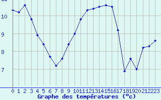 Courbe de tempratures pour Lige Bierset (Be)