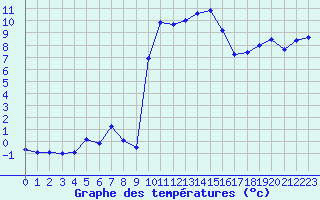 Courbe de tempratures pour Calvi (2B)