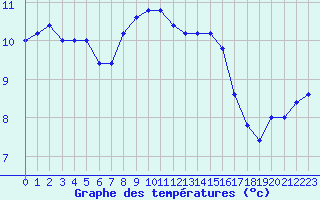 Courbe de tempratures pour Cap Mele (It)